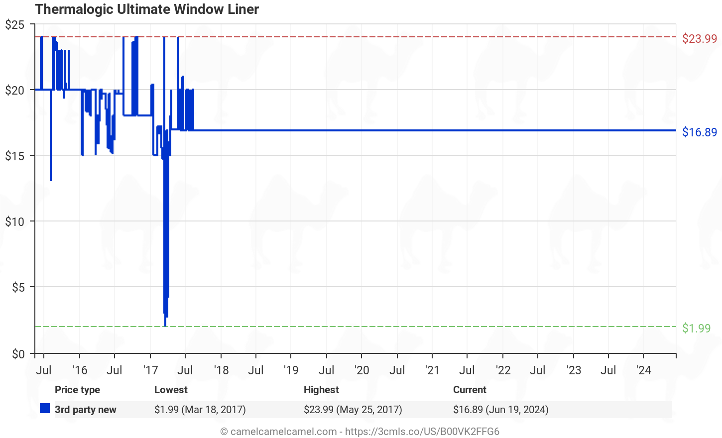 Thermalogic Ultimate Window Liner (B00VK2FFG6) | Amazon price ... - Amazon price history chart for Thermalogic Ultimate Window Liner  (B00VK2FFG6)
