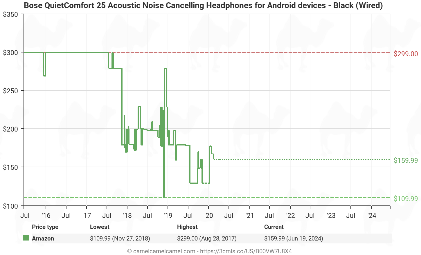 Amazon price history chart for Bose QuietComfort 25 Acoustic Noise Cancelling Headphones for Samsung and Android devices, Black (wired, 3.5mm) (B00VW7U8X4)