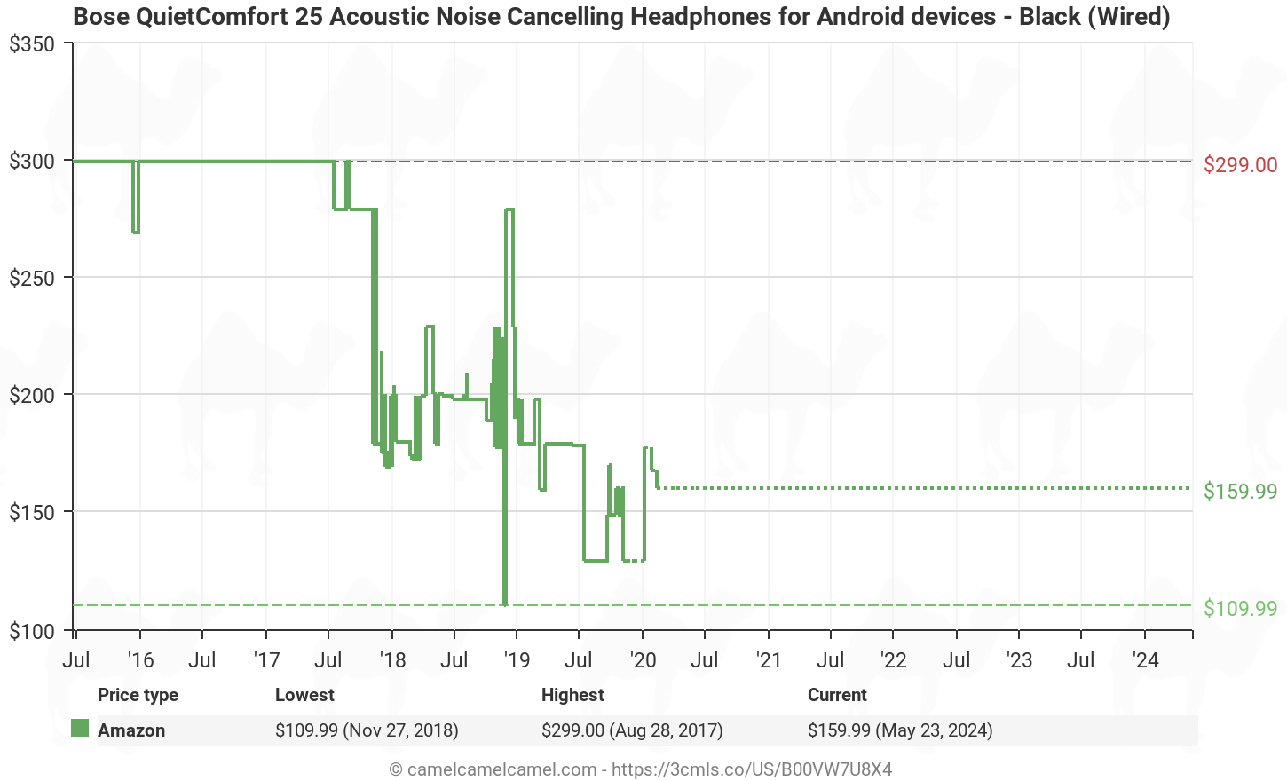Amazon price history chart for Bose QuietComfort 25 Acoustic Noise Cancelling Headphones for Samsung and Android devices, Black (wired, 3.5mm) (B00VW7U8X4)