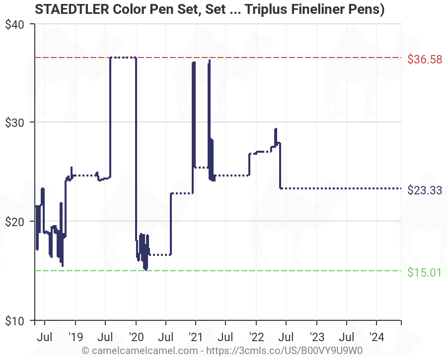Staedtler Triplus Fineliner 36 Color Chart