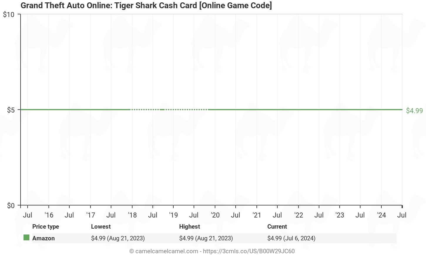 Grand Theft Auto Online Tiger Shark Cash Card Online Game Code B00w29jc60 Amazon Price Tracker Tracking Amazon Price History Charts Amazon Price Watches Amazon Price Drop Alerts Camelcamelcamel Com
