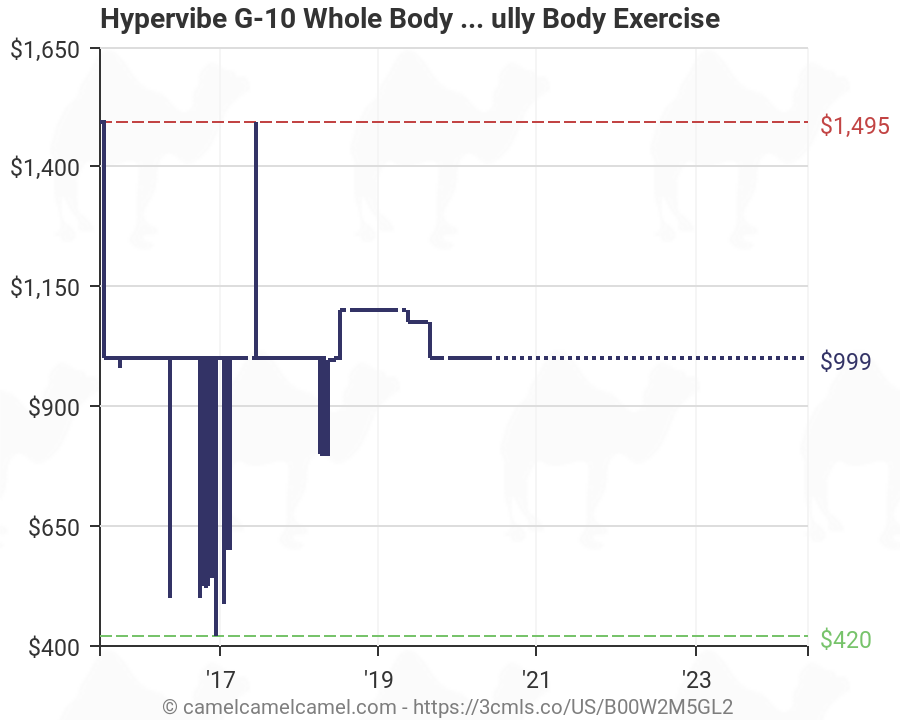 Hypervibe Exercise Chart