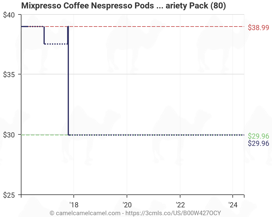 Nespresso Coffee Pod Chart
