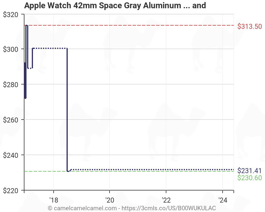 Apple Watch Pricing Chart