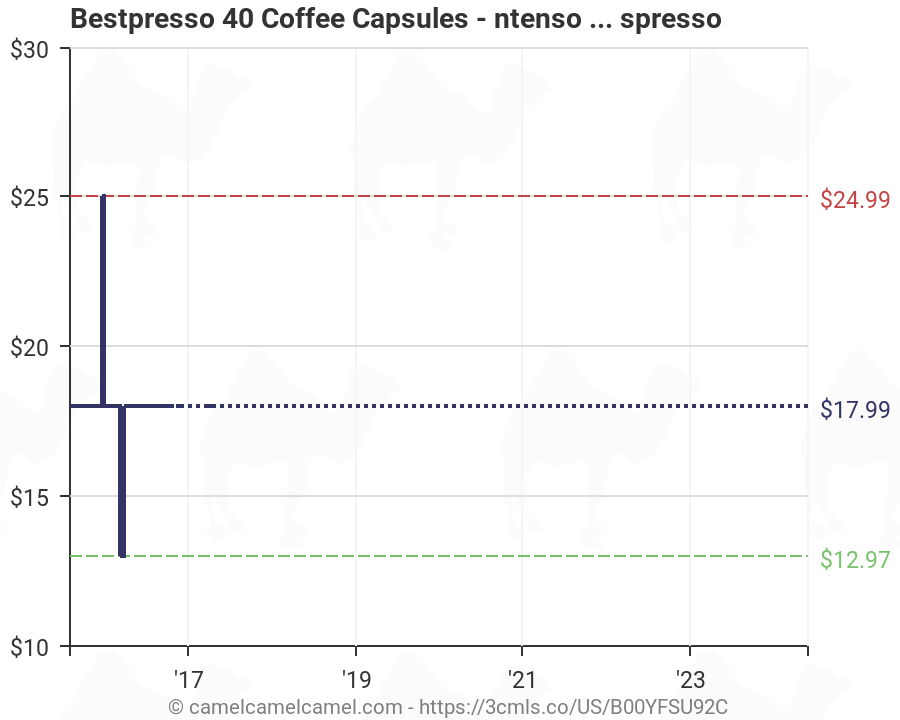 Nespresso Capsules Flavors Chart
