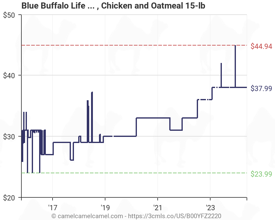 Blue Buffalo Feeding Chart Small Breed