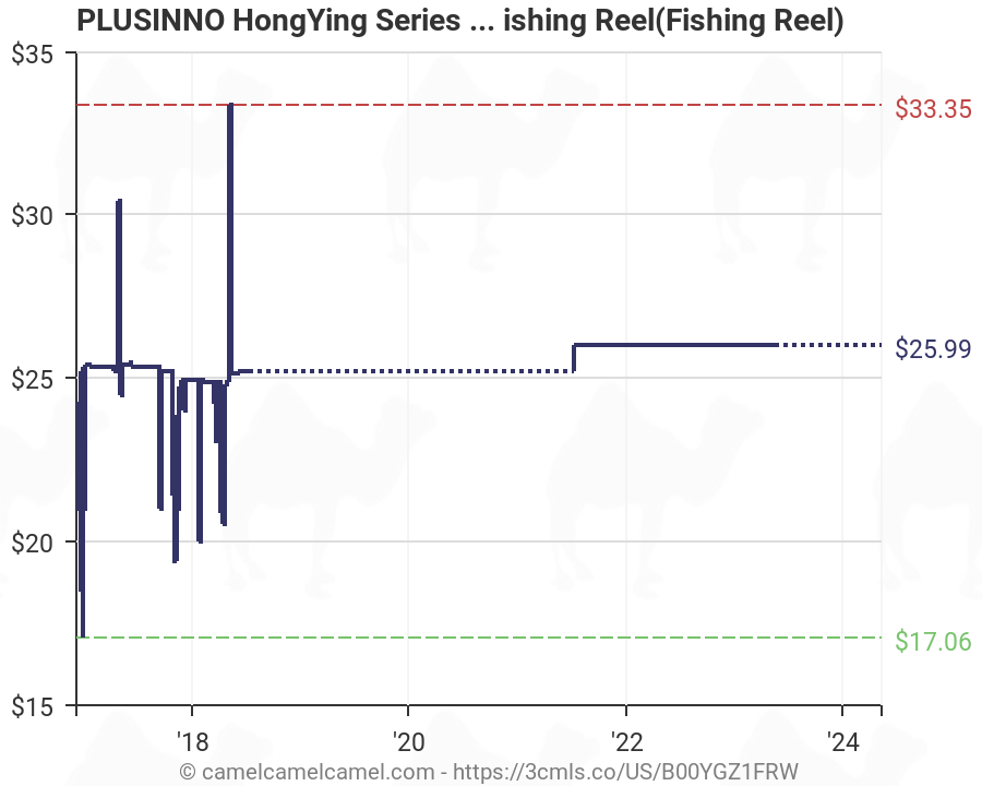 Fishing Reel Ratio Chart