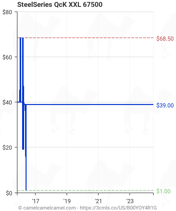 Steelseries Qck Xxl B00yoy4r1g Amazon Price Tracker Tracking Amazon Price History Charts Amazon Price Watches Amazon Price Drop Alerts Camelcamelcamel Com