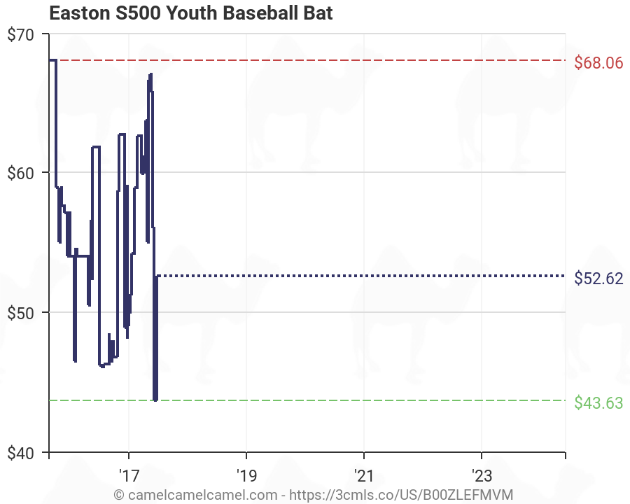 Youth Baseball Bat Chart