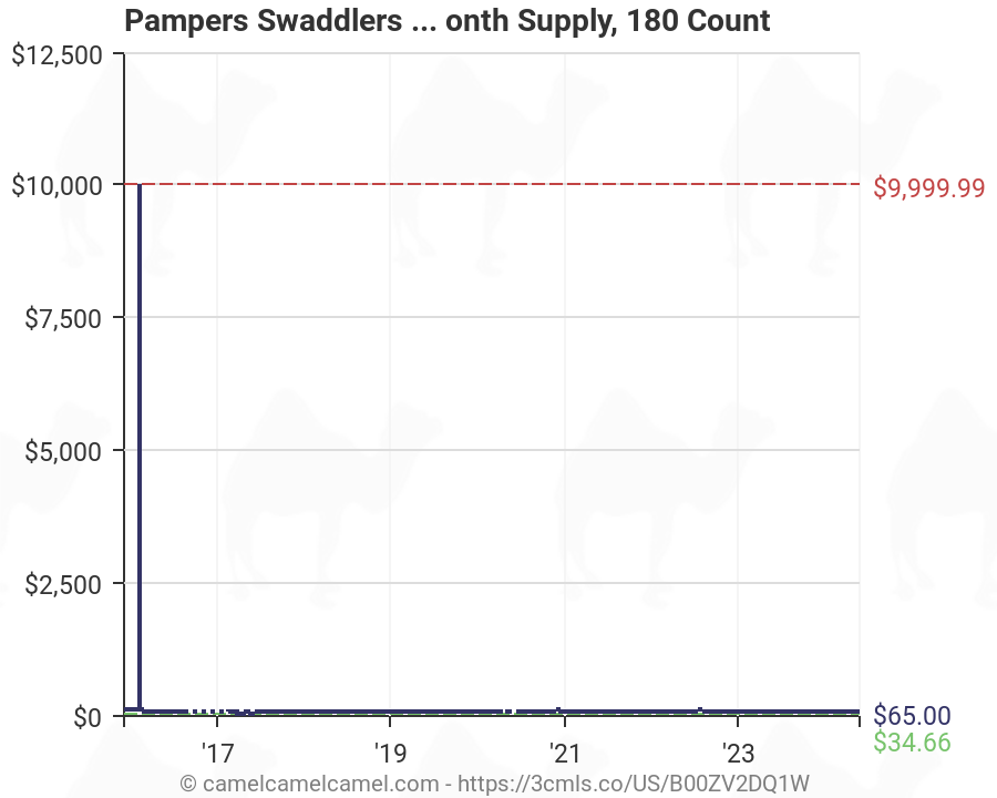 Pampers Size 3 Chart