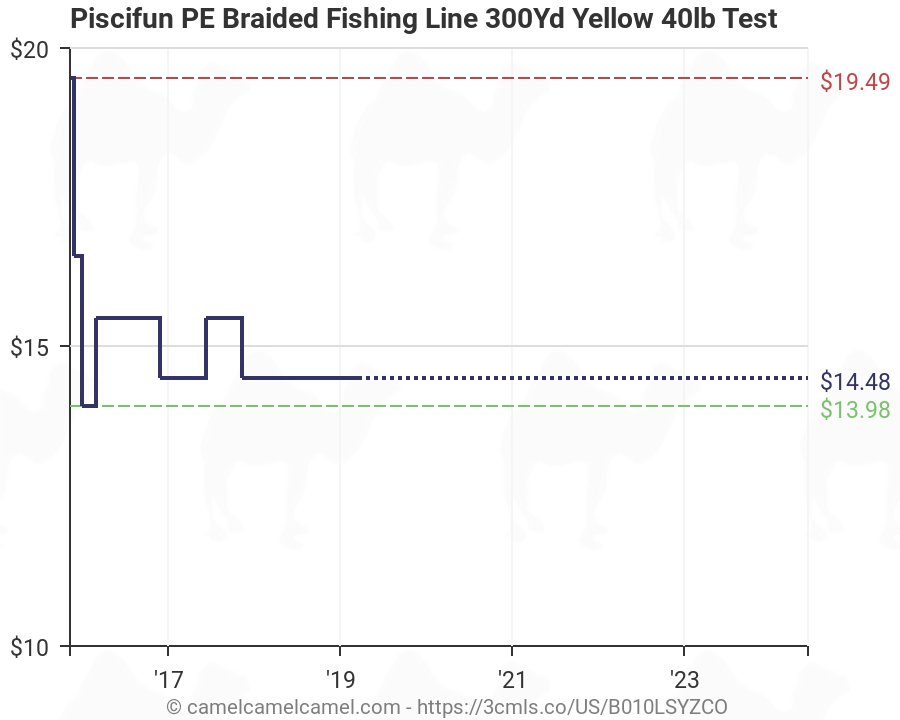 Pe Fishing Line Chart