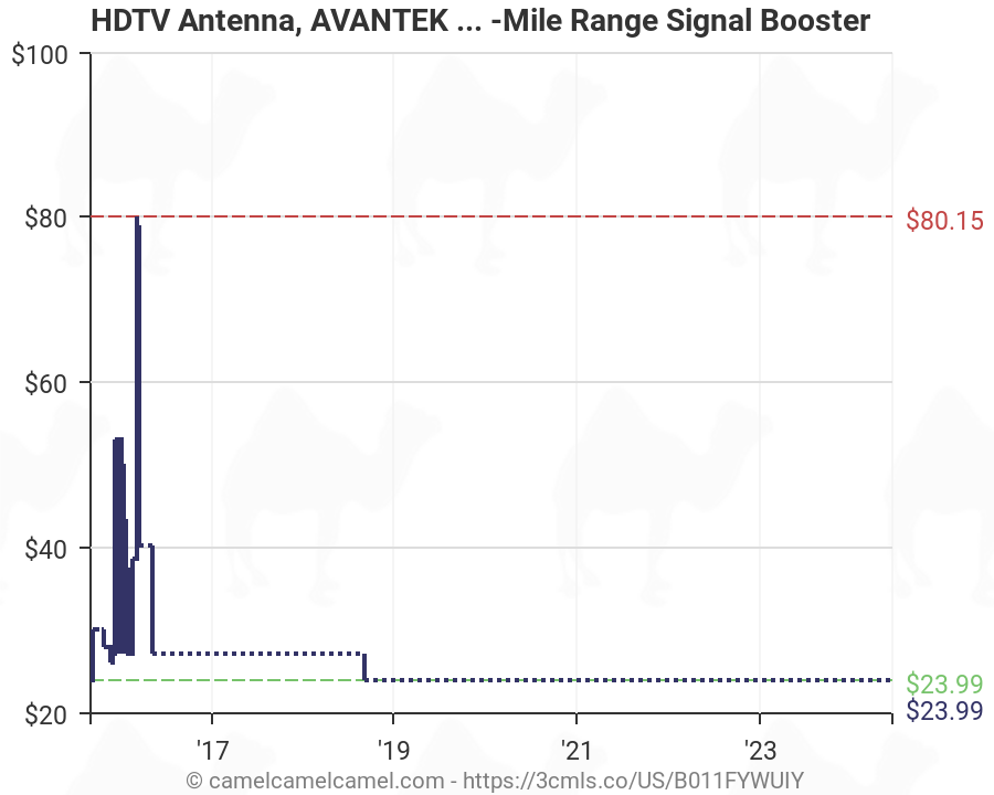 Hdtv Antenna Range Chart