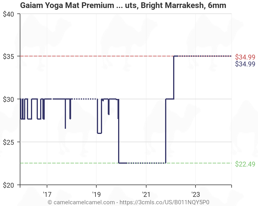 Yoga Mat Thickness Chart