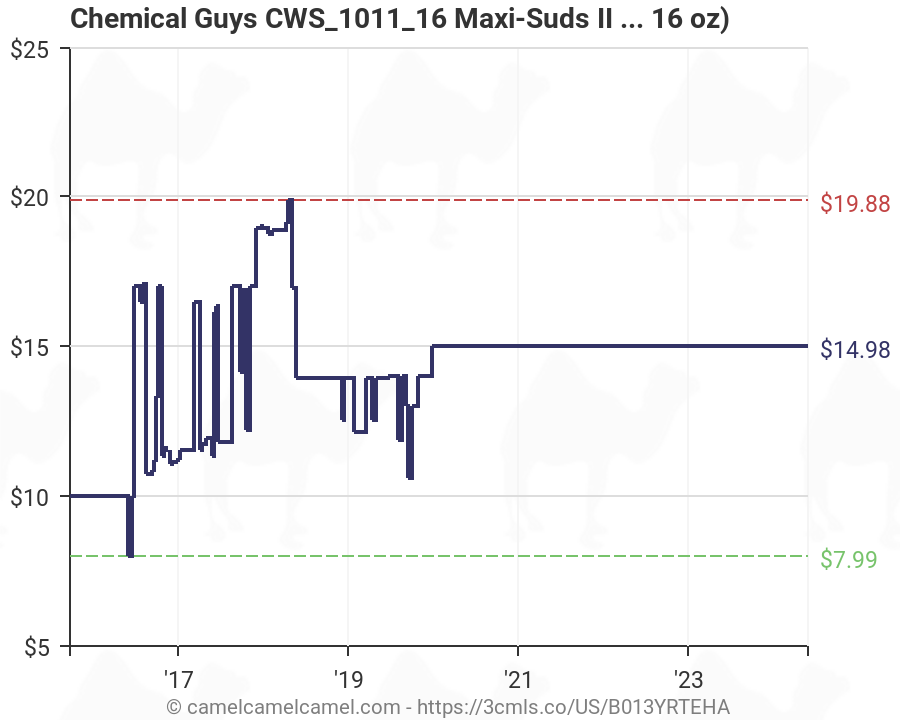 Chemical Guys Soap Chart