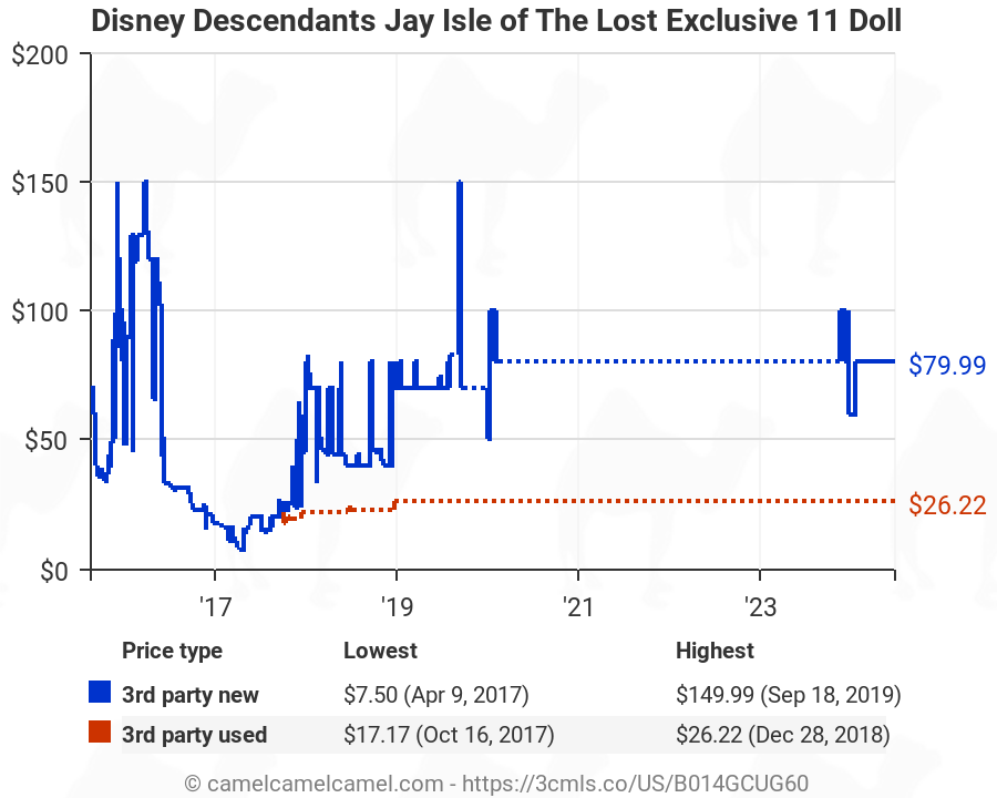 Hasbro Disney Descendants Jay Isle Of The Lost Exclusive 11 Doll B014gcug60 Amazon Price Tracker Tracking Amazon Price History Charts Amazon Price Watches Amazon Price Drop Alerts Camelcamelcamel Com - roblox queen of the treelands figure pack b074dlfxjp amazon price tracker tracking amazon price history charts amazon price watches amazon price drop alerts camelcamelcamel com