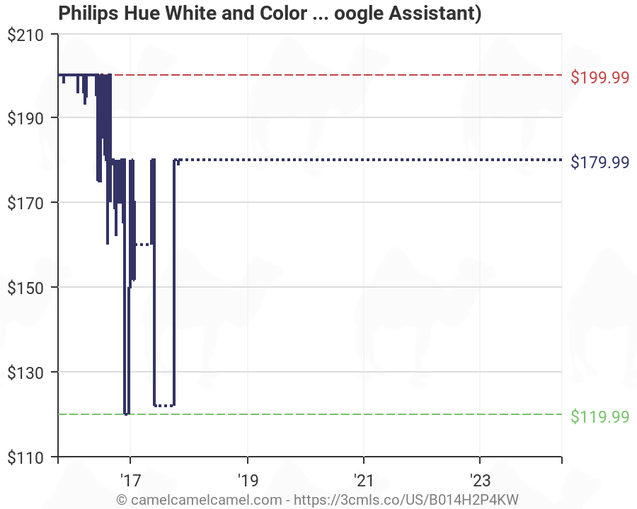 Philips Hue Color Chart