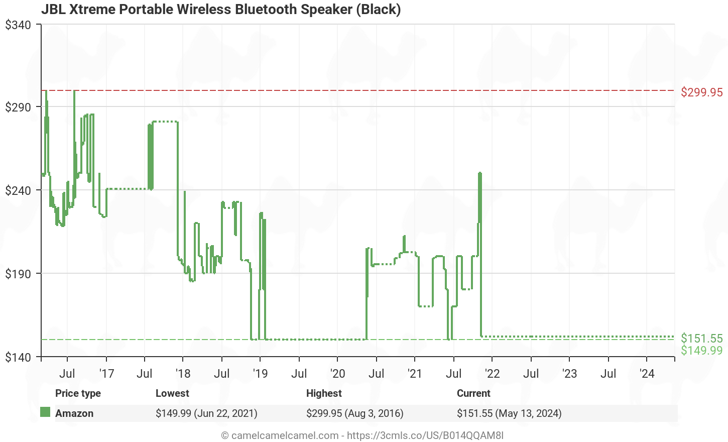 Amazon price history chart for JBL Xtreme Portable Wireless Bluetooth Speaker (Black) (B014QQAM8I)
