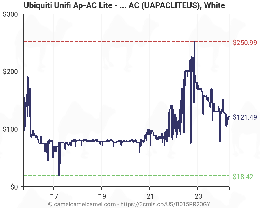 UAPACLITEUS 802.11 B/A/G/n/AC Ubiquiti Unifi Ap-AC Lite Wireless Access Point