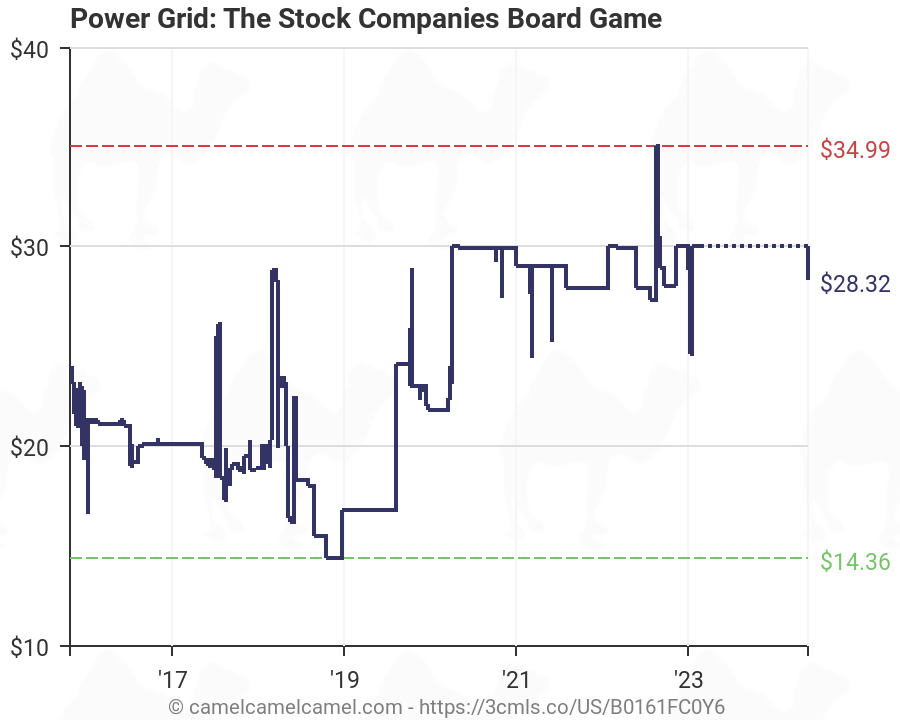Power Grid Share Price History Chart