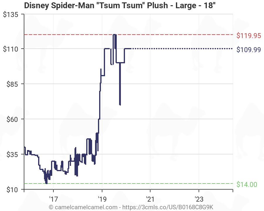 Tsum Tsum Chart
