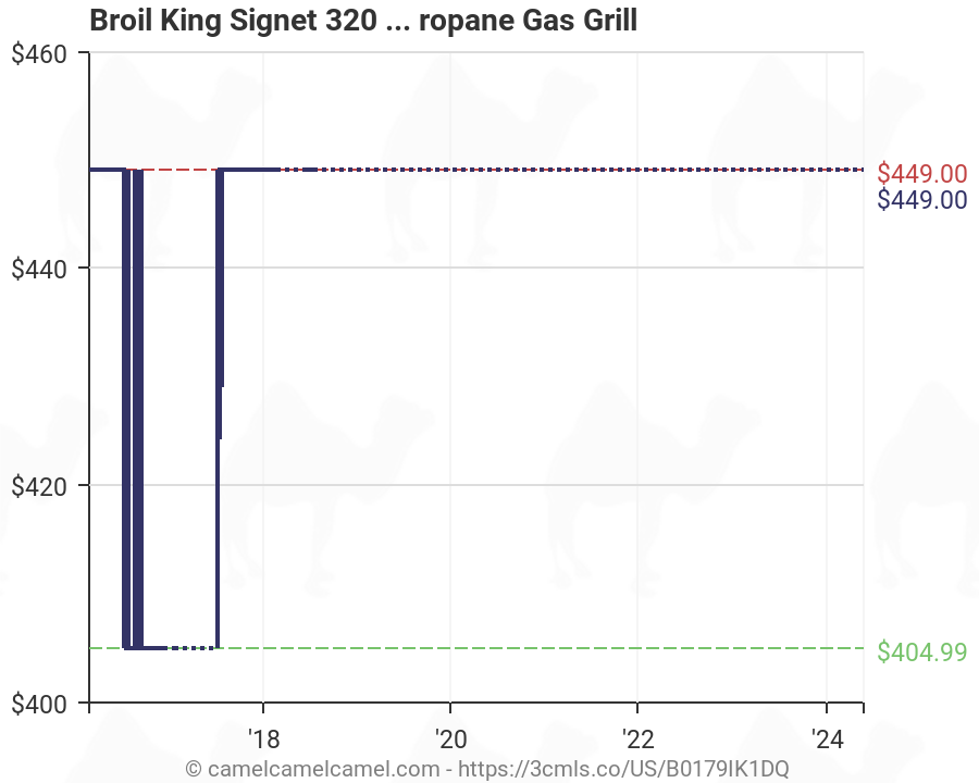 Propane Gas Price Chart