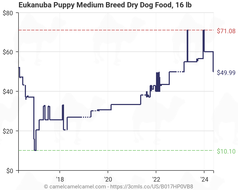 Eukanuba Puppy Medium Breed Feeding Chart