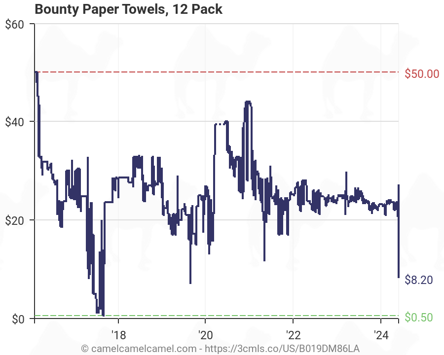 Bounty Paper Towel Size Chart
