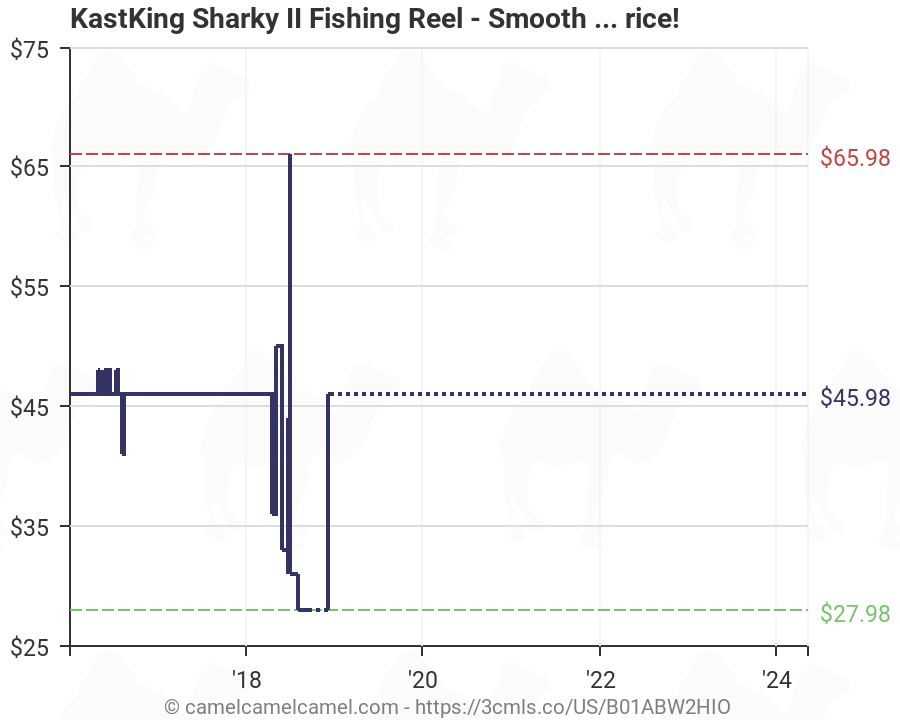 Fishing Reel Ratio Chart
