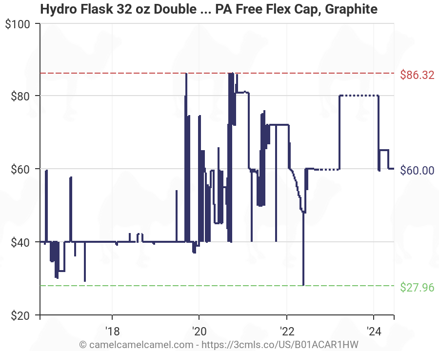 Hydro Flask Stock Chart
