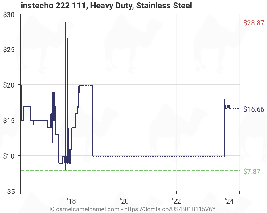 Stainless Steel Price Chart
