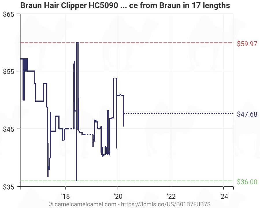 braun hair clipper hc5090 price