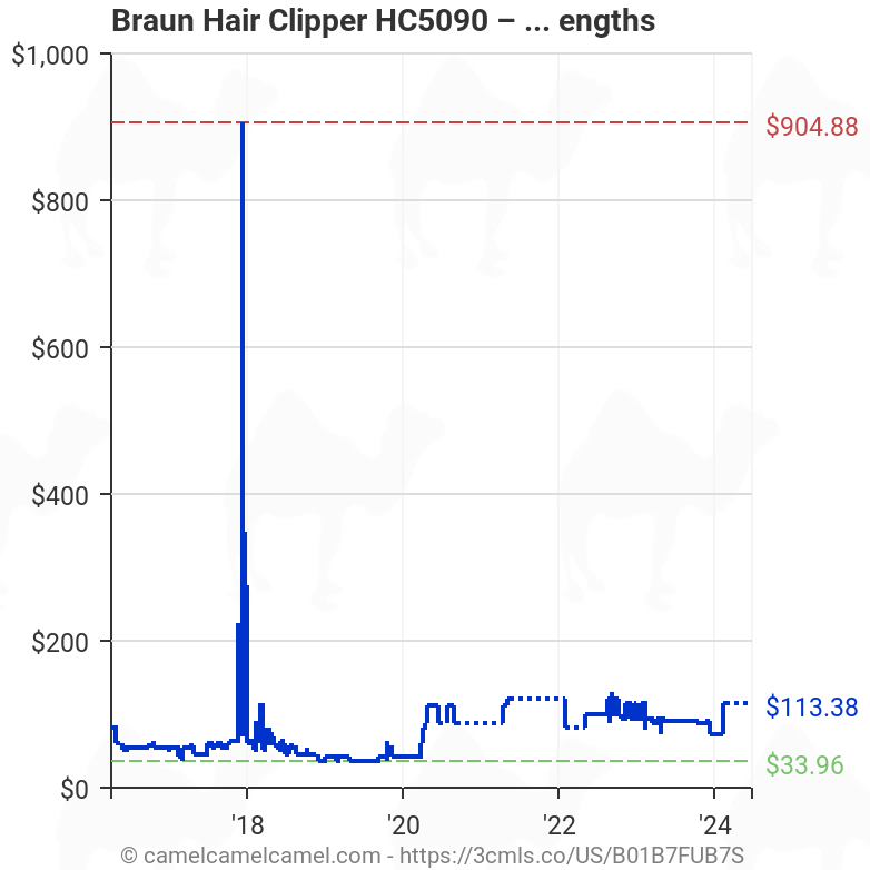 Braun Hair Clipper Hc5090 Ultimate Hair Grooming