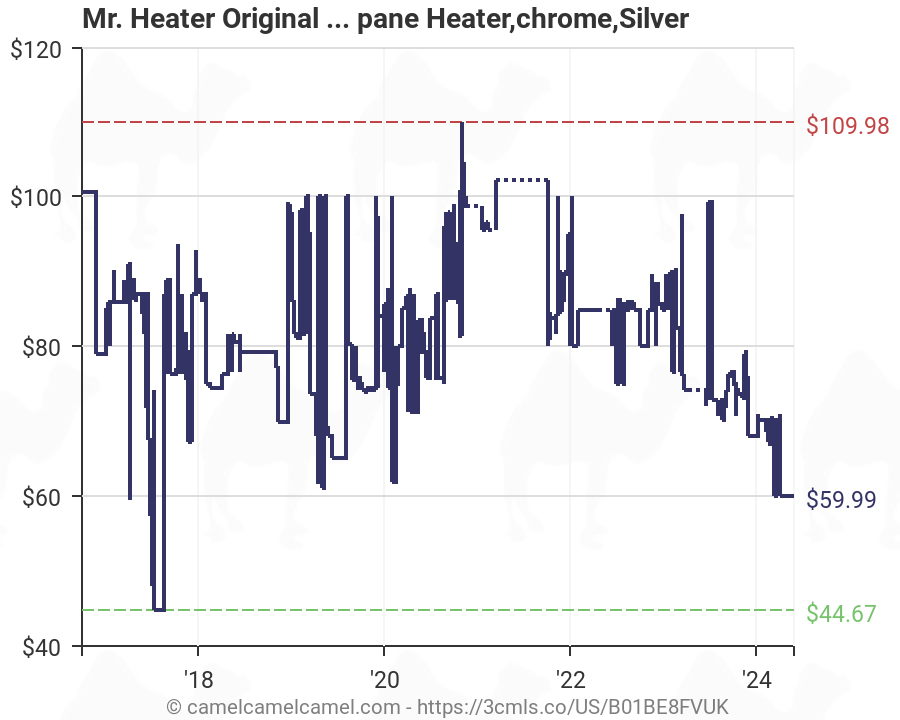 Mr Heater Btu Chart