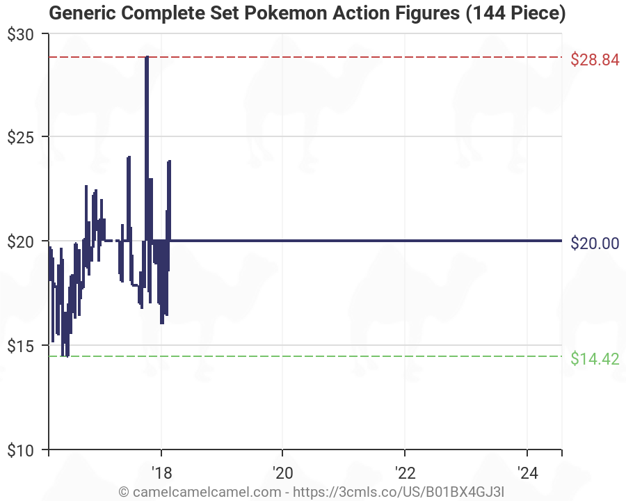 generic 1 complete set pokemon action figures multicolor 144pcs