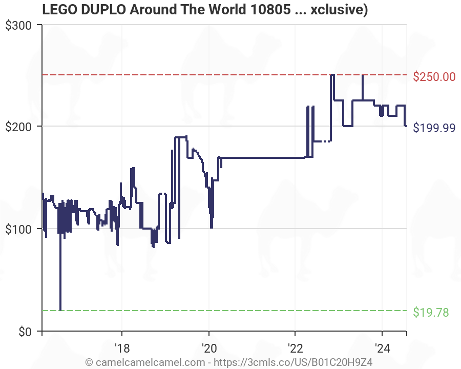 amazon duplo around the world