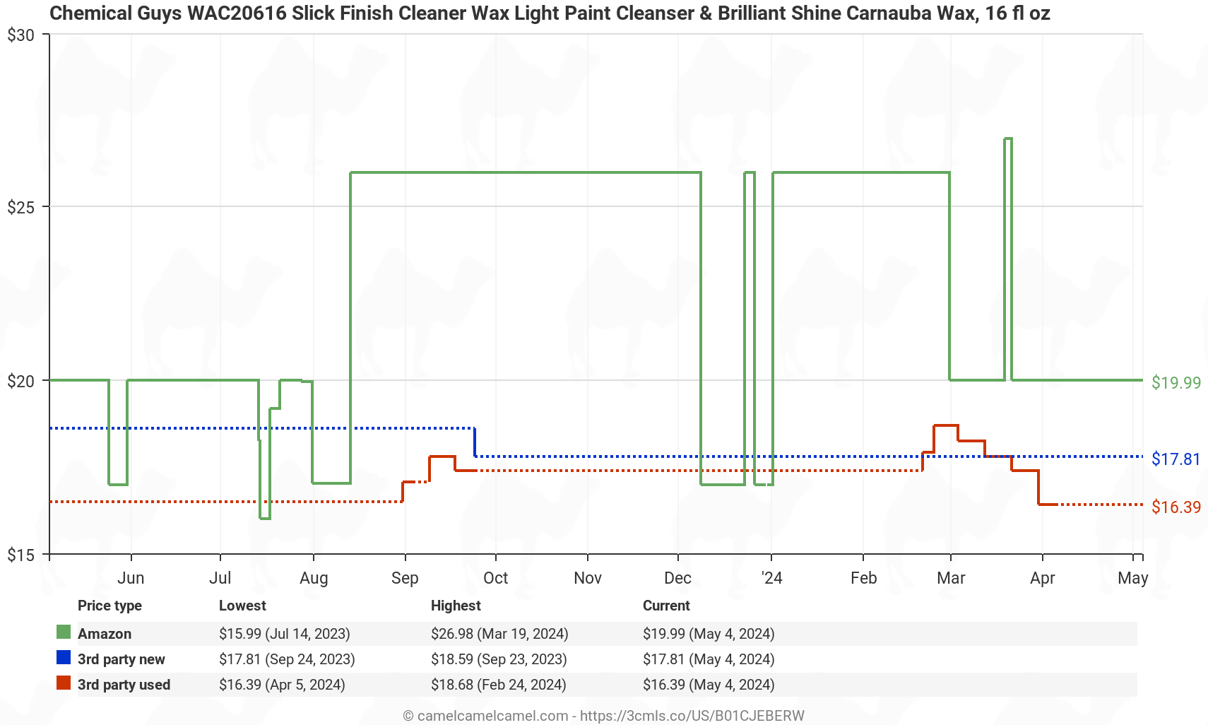 Chemical Guys WAC20616 Slick Finish Cleaner Wax (16 oz) - Price History: B01CJEBERW