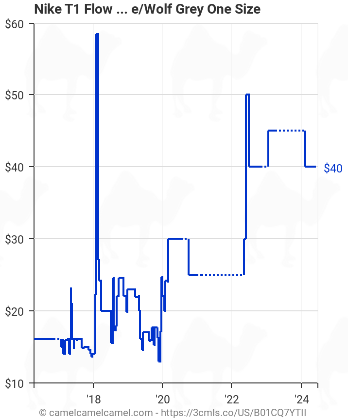 Nike T1 Swoosh Water Bottle (Anthracite / Wolf Grey) | Amazon price tracker / tracking, Amazon price history charts, Amazon price watches, Amazon price drop alerts | camelcamelcamel.com