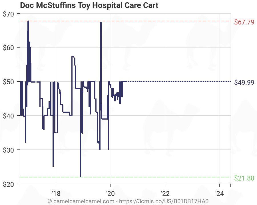 Doc Mcstuffins Hospital Care Chart
