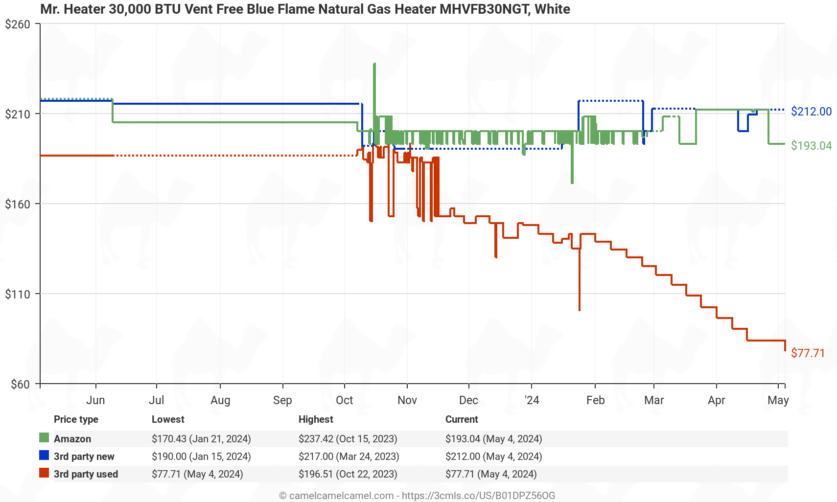Mr. Heater 30,000 BTU Vent Free Blue Flame Natural Gas Heater MHVFB30NGT - Price History: B01DPZ56OG