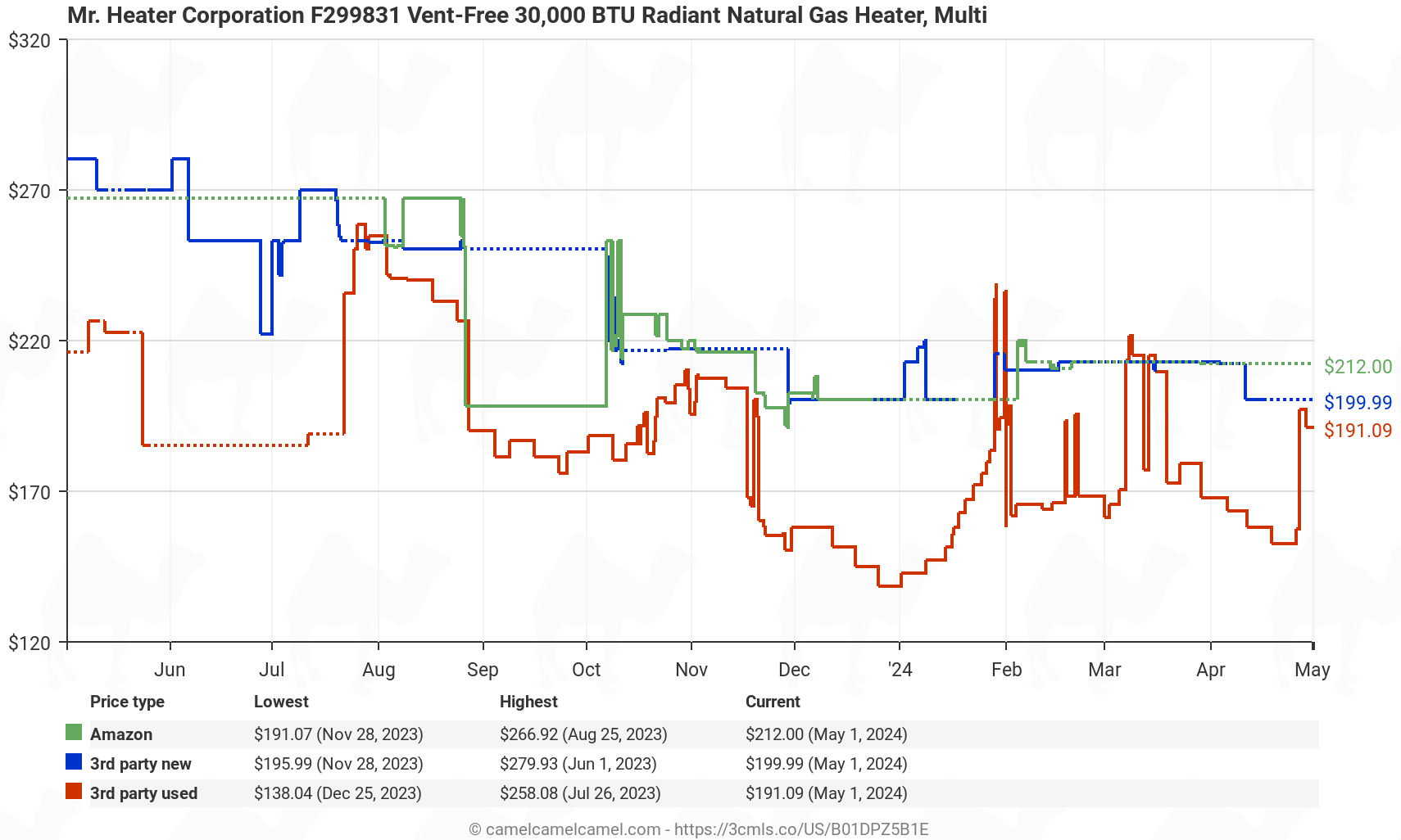 Mr. Heater Corporation F299831 Vent-Free 30,000 BTU Radiant Natural Gas Heater, Multi - Price History: B01DPZ5B1E