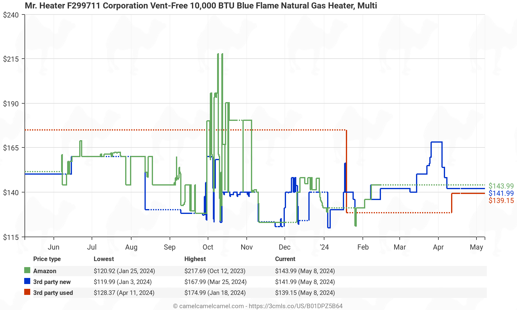 Mr. Heater F299711 Corporation Vent-Free 10,000 BTU Blue Flame Natural Gas Heater, Multi - Price History: B01DPZ5B64