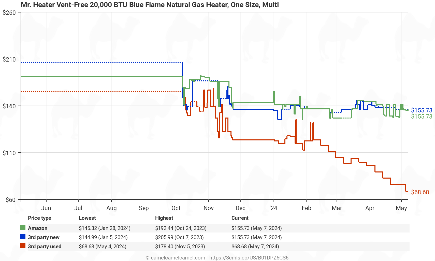 Mr. Heater Vent-Free 20,000 BTU Blue Flame Natural Gas Heater, One Size, Multi - Price History: B01DPZ5CS6