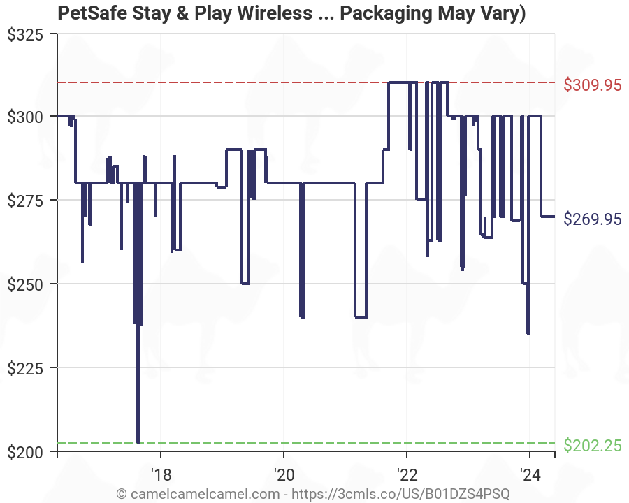 Petsafe Wireless Fence Range Chart