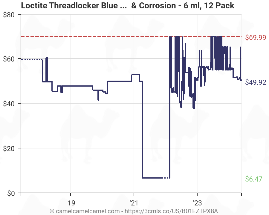 Loctite Threadlocker Chart