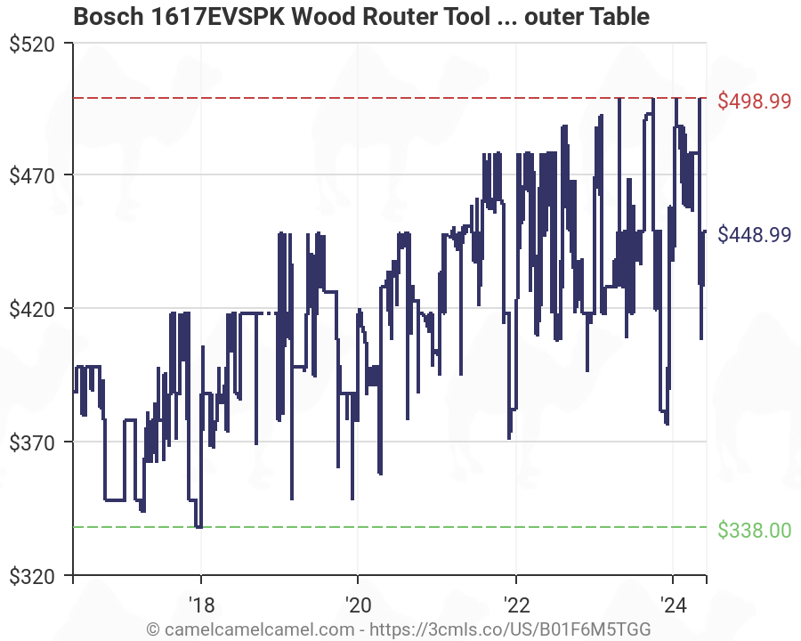 Bosch Router Speed Chart