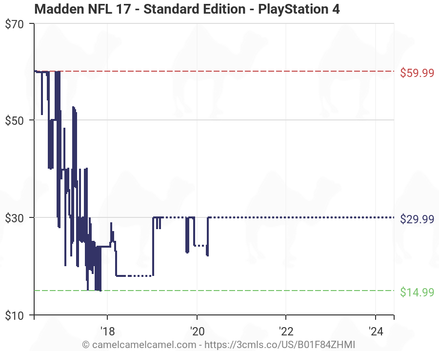 Madden 17 Overall Chart