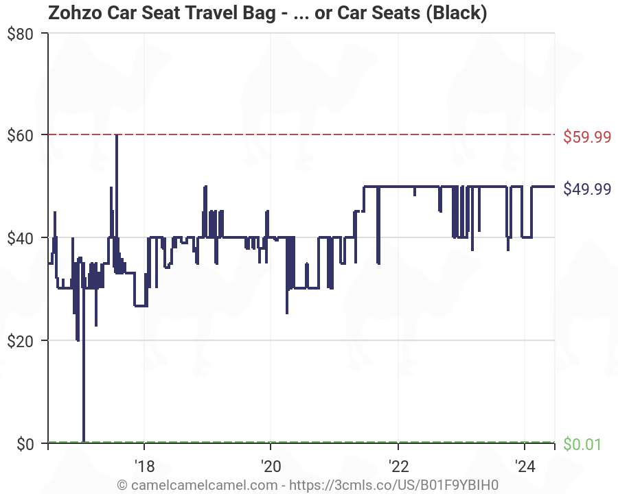 Zohzo Car Seat Travel Bag Compatibility Chart