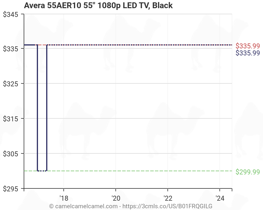 Tv Price Drop Chart