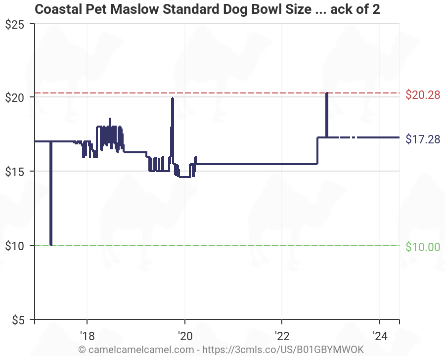Dog Bowl Size Chart