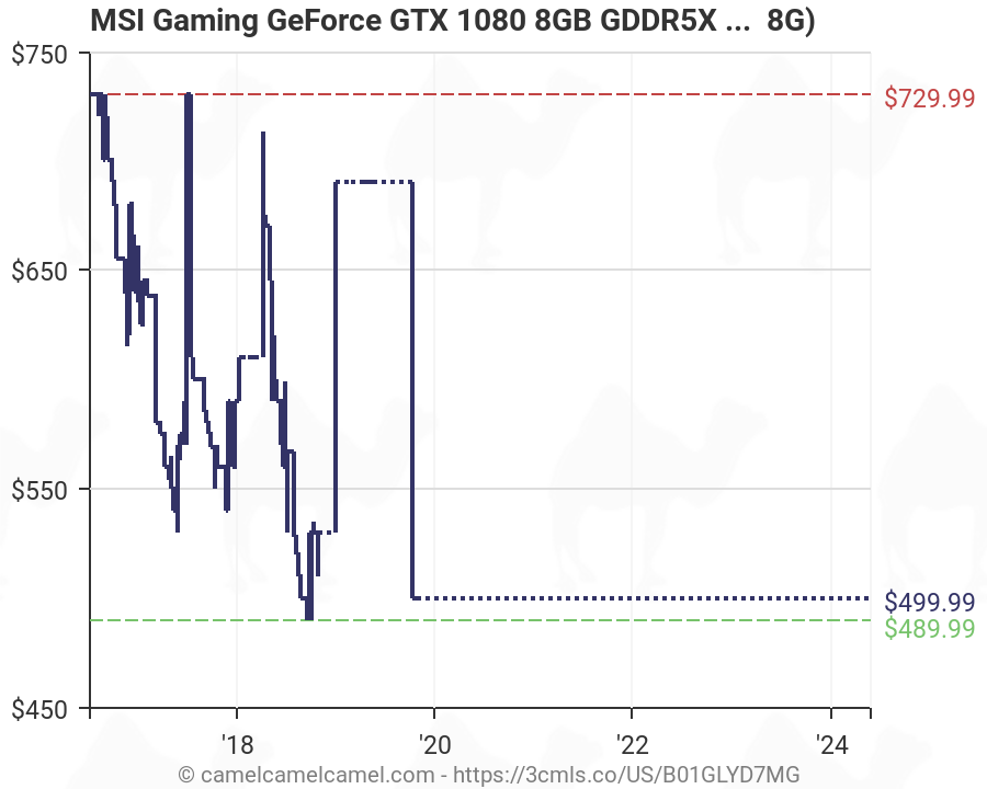 Graphics Card Prices Chart